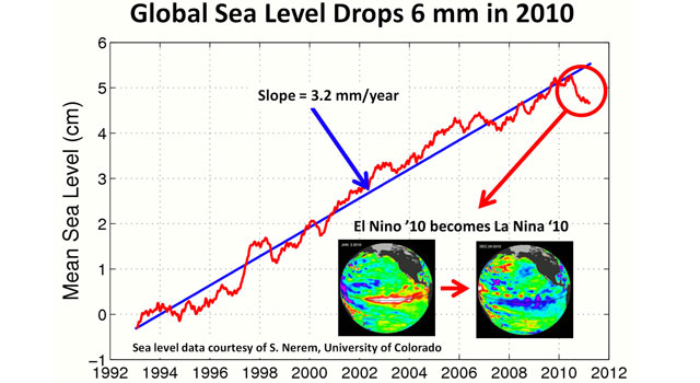 sea level rise 1992-2011